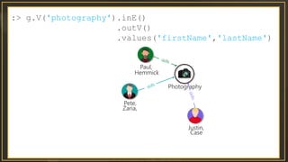 :> g.V('photography').inE()
.outV()
.values('firstName','lastName')
Pete,
Zaria,
Photography
Paul,
Hemmick
Justin,
Case
 