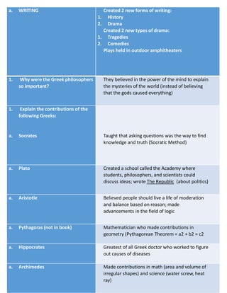a. WRITING Created 2 new forms of writing:
1. History
2. Drama
Created 2 new types of drama:
1. Tragedies
2. Comedies
Plays held in outdoor amphitheaters
1. Why were the Greek philosophers
so important?
They believed in the power of the mind to explain
the mysteries of the world (instead of believing
that the gods caused everything)
1. Explain the contributions of the
following Greeks:
a. Socrates Taught that asking questions was the way to find
knowledge and truth (Socratic Method)
a. Plato Created a school called the Academy where
students, philosophers, and scientists could
discuss ideas; wrote The Republic (about politics)
a. Aristotle Believed people should live a life of moderation
and balance based on reason; made
advancements in the field of logic
a. Pythagoras (not in book) Mathematician who made contributions in
geometry (Pythagorean Theorem = a2 + b2 = c2
a. Hippocrates Greatest of all Greek doctor who worked to figure
out causes of diseases
a. Archimedes Made contributions in math (area and volume of
irregular shapes) and science (water screw, heat
ray)
 
