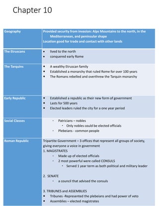 Geography Provided security from invasion: Alps Mountains to the north, in the
Mediterranean, and peninsular shape
Location good for trade and contact with other lands
The Etruscans  lived to the north
 conquered early Rome
The Tarquins  A wealthy Etruscan family
 Established a monarchy that ruled Rome for over 100 years
 The Romans rebelled and overthrew the Tarquin monarchy
Early Republic  Established a republic as their new form of government
 Lasts for 500 years
 Elected leaders ruled the city for a one year period
Social Classes ◦ Patricians – nobles
 Only nobles could be elected officials
◦ Plebeians - common people
Roman Republic Tripartite Government – 3 offices that represent all groups of society,
giving everyone a voice in government
1. MAGISTRATES
◦ Made up of elected officials
◦ 2 most powerful were called CONSULS
 Served 1 year term as both political and military leader
2. SENATE
◦ a council that advised the consuls
3. TRIBUNES and ASSEMBLIES
 Tribunes -Represented the plebeians and had power of veto
 Assemblies – elected magistrates
Chapter 10
 