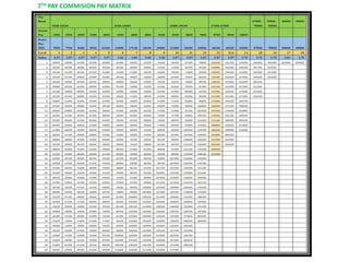 7TH PAY COMMISION PAY MATRIX
 