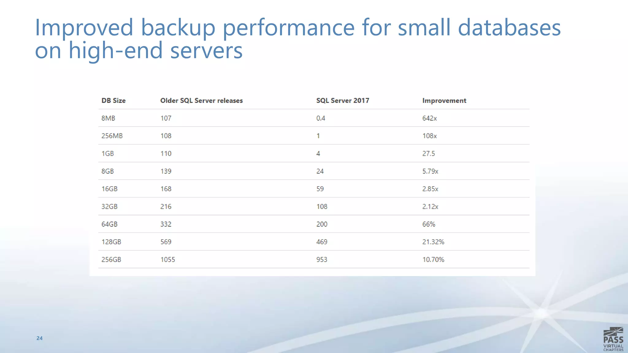 Improved backup performance for small databases
on high-end servers
24
 