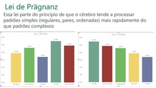 Lei de Prägnanz
Essa lei parte do princípio de que o cérebro tende a processar
padrões simples (regulares, pares, ordenadas) mais rapidamente do
que padrões complexos
Cidade Valor
Belo Horizonte 4.900,00
Rio de Janeiro 4.600,00
São Paulo 3.900,00
Joinville 3.400,00
Curitiba 5.500,00
 