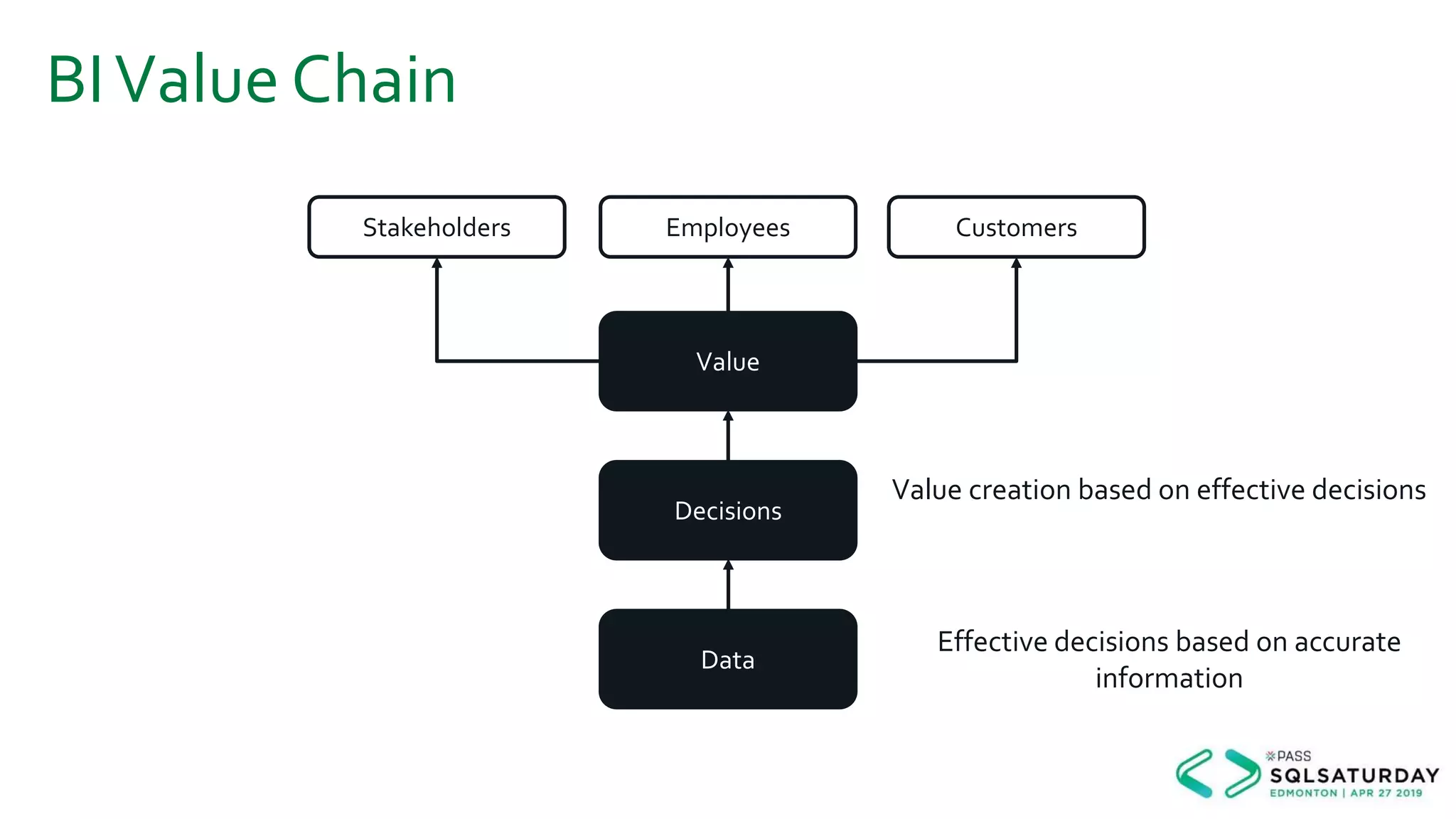 BIValue Chain
Stakeholders Employees Customers
Value
Decisions
Data
Value creation based on effective decisions
Effective decisions based on accurate
information
 
