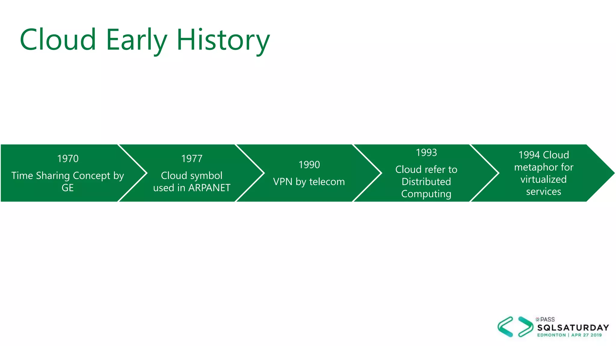 Cloud Early History
1970
Time Sharing Concept by
GE
1977
Cloud symbol
used in ARPANET
1990
VPN by telecom
1993
Cloud refer to
Distributed
Computing
1994 Cloud
metaphor for
virtualized
services
 