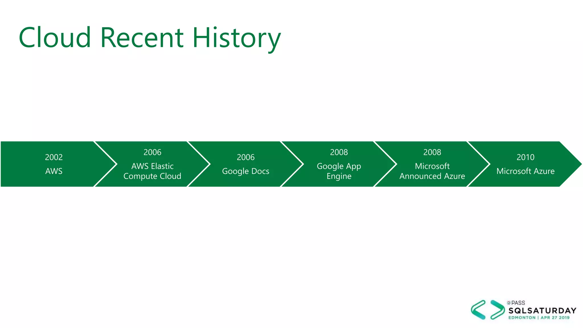Cloud Recent History
2002
AWS
2006
AWS Elastic
Compute Cloud
2006
Google Docs
2008
Google App
Engine
2008
Microsoft
Announced Azure
2010
Microsoft Azure
 