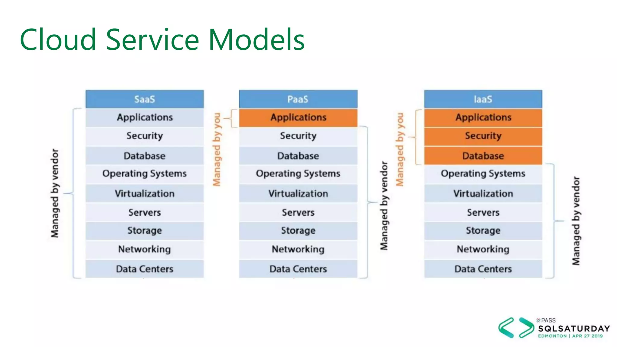 Cloud Service Models
 