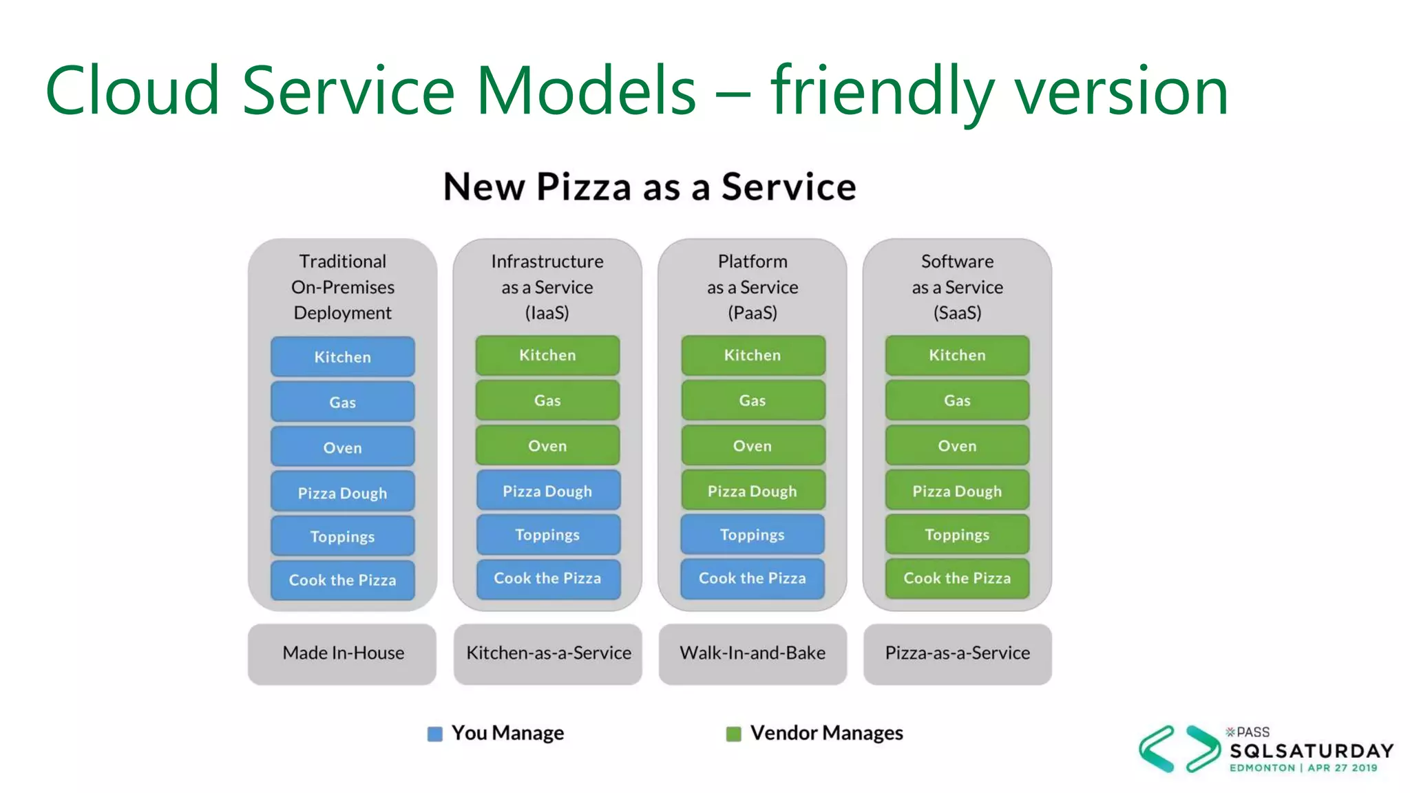 Cloud Service Models – friendly version
 