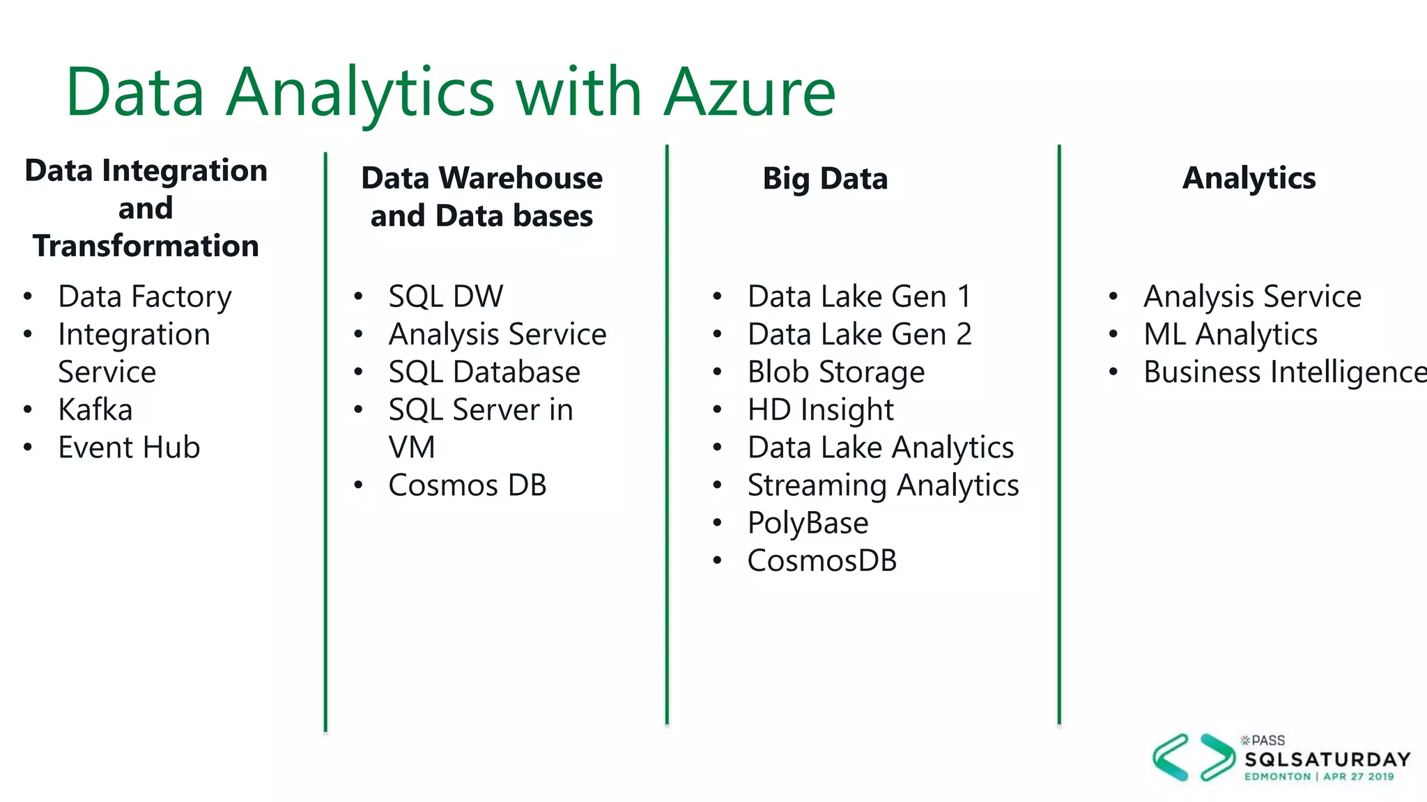 Data Analytics with Azure
• Data Factory
• Integration
Service
• Kafka
• Event Hub
• Data Lake Gen 1
• Data Lake Gen 2
• Blob Storage
• HD Insight
• Data Lake Analytics
• Streaming Analytics
• PolyBase
• CosmosDB
• SQL DW
• Analysis Service
• SQL Database
• SQL Server in
VM
• Cosmos DB
Data Integration
and
Transformation
Data Warehouse
and Data bases
Big Data
• Analysis Service
• ML Analytics
• Business Intelligence
Analytics
 