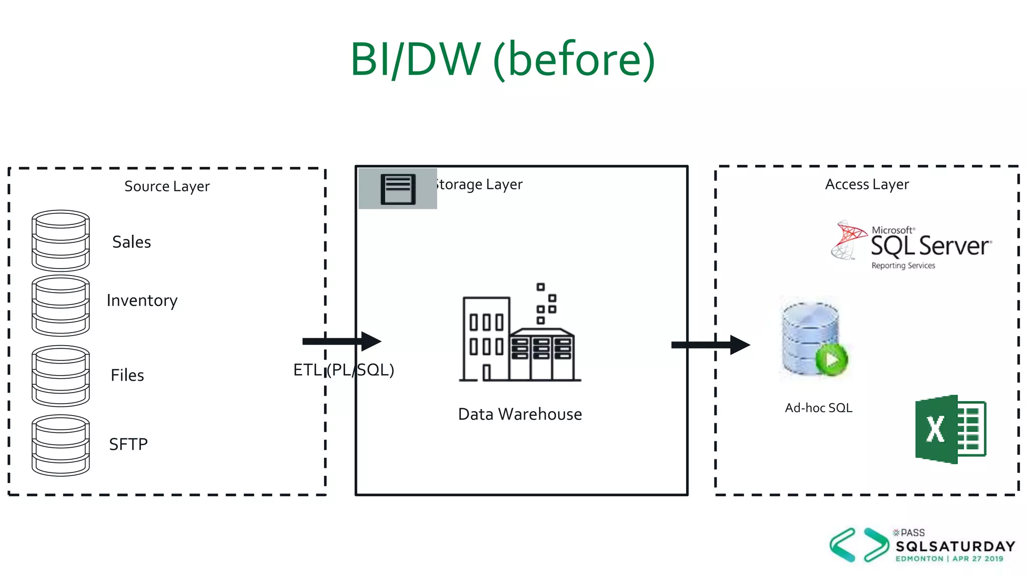 BI/DW (before)
Storage LayerSource Layer
Ad-hoc SQL
SFTP
Data Warehouse
ETL (PL/SQL)Files
Inventory
Sales
Access Layer
 