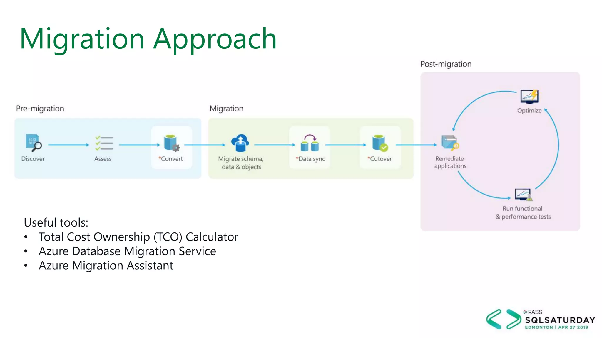 Migration Approach
Useful tools:
• Total Cost Ownership (TCO) Calculator
• Azure Database Migration Service
• Azure Migration Assistant
 