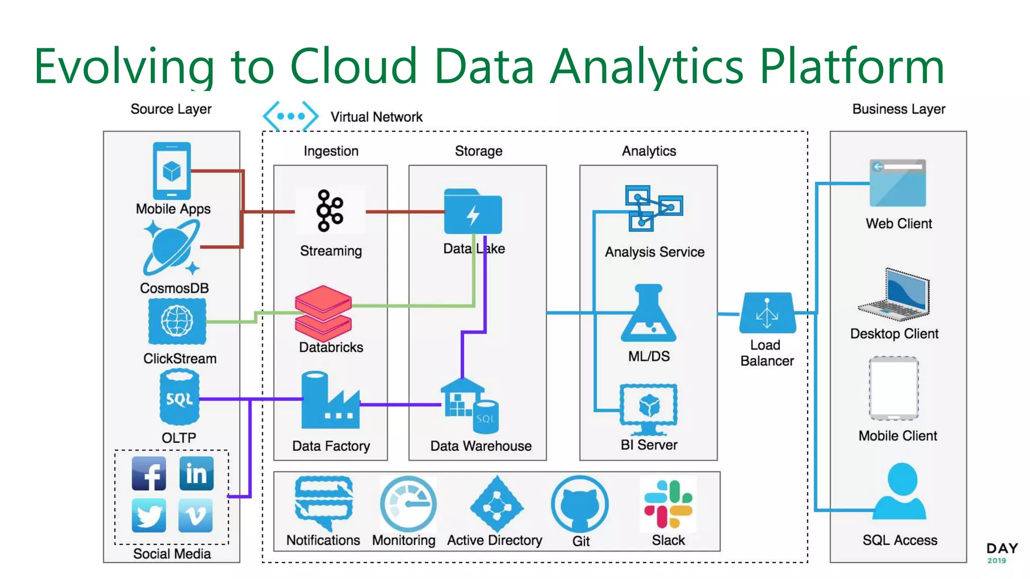 Evolving to Cloud Data Analytics Platform
 