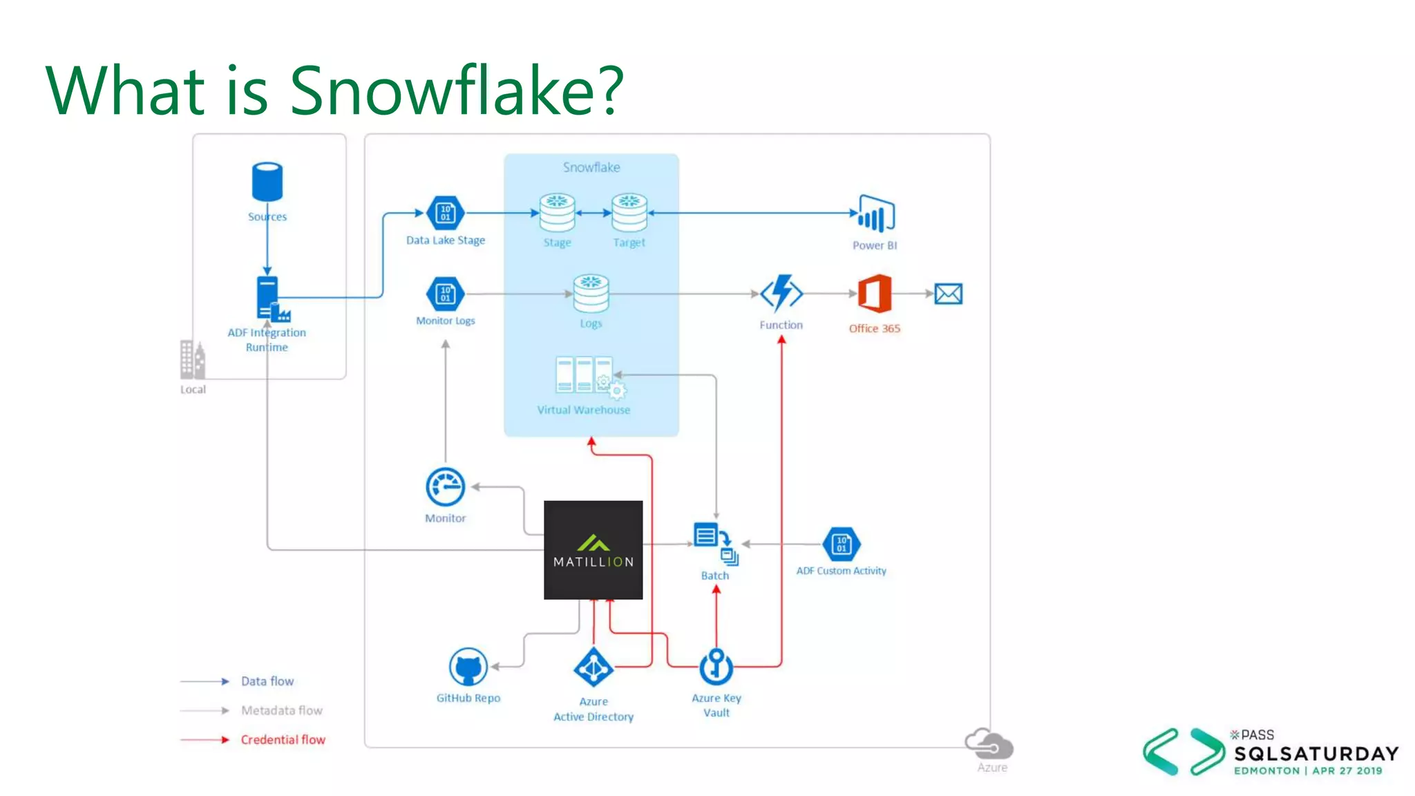 What is Snowflake?
 