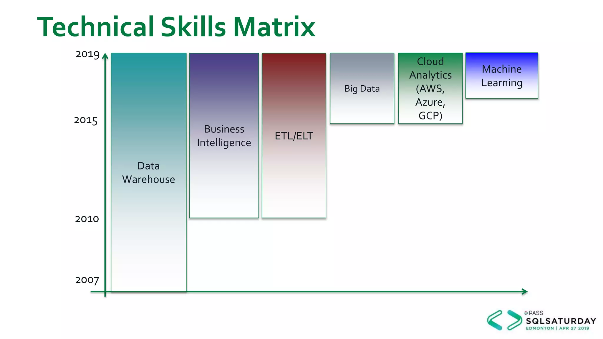 Technical Skills Matrix
2015
2010
2007
Data
Warehouse
ETL/ELT
Business
Intelligence
Big Data
Cloud
Analytics
(AWS,
Azure,
GCP)
Machine
Learning
2019
 