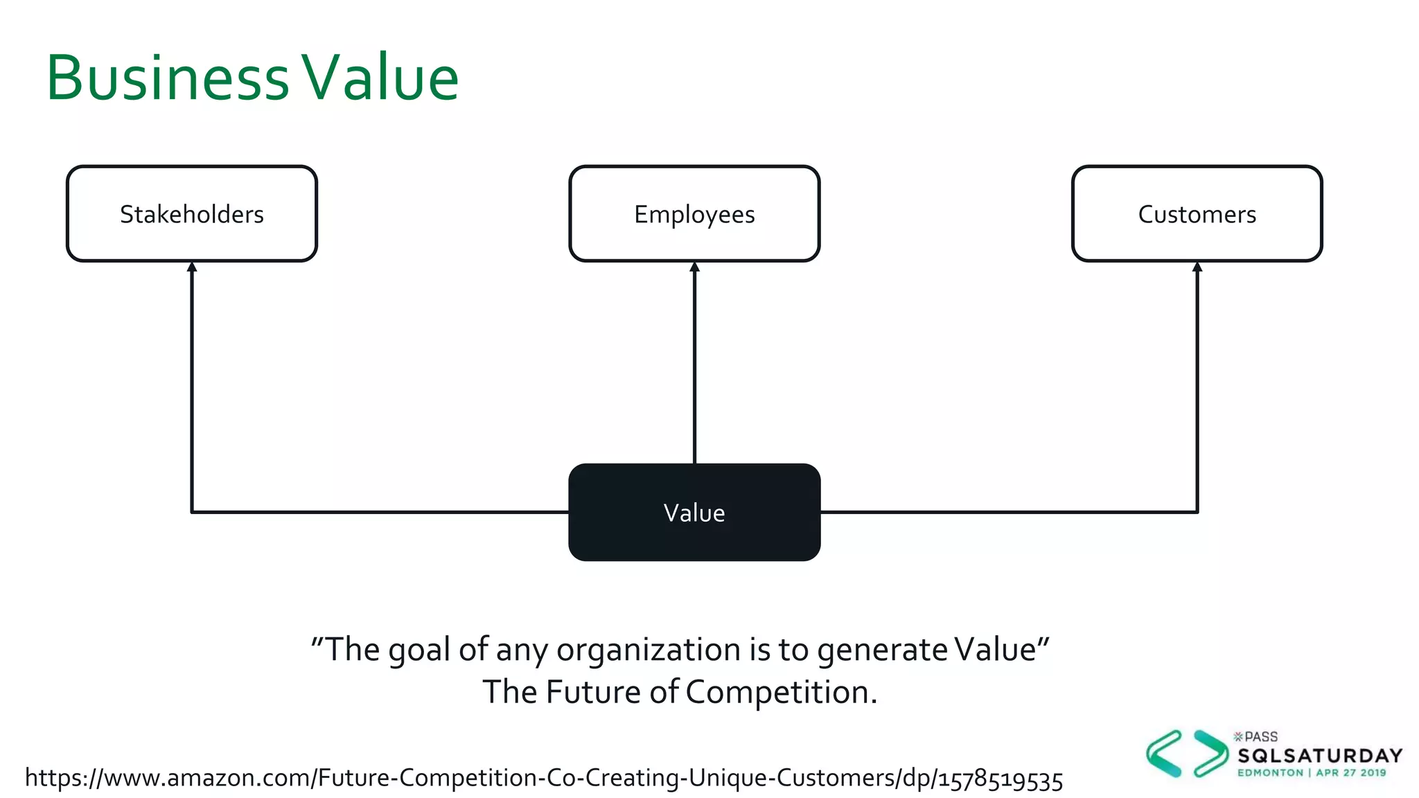 BusinessValue
Stakeholders Employees Customers
Value
”The goal of any organization is to generateValue”
The Future of Competition.
https://www.amazon.com/Future-Competition-Co-Creating-Unique-Customers/dp/1578519535
 