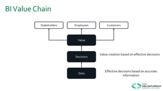 BIValue Chain
Stakeholders Employees Customers
Value
Decisions
Data
Value creation based on effective decisions
Effective decisions based on accurate
information
 