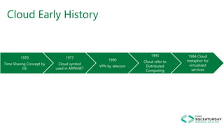 Cloud Early History
1970
Time Sharing Concept by
GE
1977
Cloud symbol
used in ARPANET
1990
VPN by telecom
1993
Cloud refer to
Distributed
Computing
1994 Cloud
metaphor for
virtualized
services
 