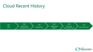 Cloud Recent History
2002
AWS
2006
AWS Elastic
Compute Cloud
2006
Google Docs
2008
Google App
Engine
2008
Microsoft
Announced Azure
2010
Microsoft Azure
 