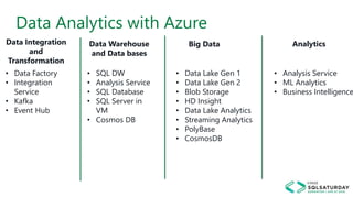 Data Analytics with Azure
• Data Factory
• Integration
Service
• Kafka
• Event Hub
• Data Lake Gen 1
• Data Lake Gen 2
• Blob Storage
• HD Insight
• Data Lake Analytics
• Streaming Analytics
• PolyBase
• CosmosDB
• SQL DW
• Analysis Service
• SQL Database
• SQL Server in
VM
• Cosmos DB
Data Integration
and
Transformation
Data Warehouse
and Data bases
Big Data
• Analysis Service
• ML Analytics
• Business Intelligence
Analytics
 