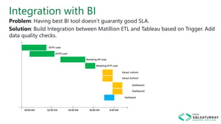 Integration with BI
Problem: Having best BI tool doesn’t guaranty good SLA.
Solution: Build Integration between Matillion ETL and Tableau based on Trigger. Add
data quality checks.
 