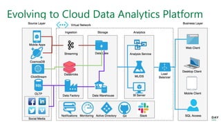 Evolving to Cloud Data Analytics Platform
 