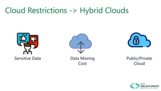 Cloud Restrictions -> Hybrid Clouds
Sensitive Data Data Moving
Cost
Public/Private
Cloud
 