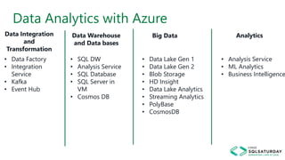 Data Analytics with Azure
• Data Factory
• Integration
Service
• Kafka
• Event Hub
• Data Lake Gen 1
• Data Lake Gen 2
• B...
