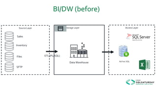 BI/DW (before)
Storage LayerSource Layer
Ad-hoc SQL
SFTP
Data Warehouse
ETL (PL/SQL)Files
Inventory
Sales
Access Layer
 