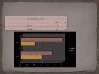 comparación por sector

                                                2011            2012

               publico                               5           4.8

               privado                              5.3          5.6




2012



                                                                       privado
                                                                       publico


2011




       4.4   4.6         4.8    5       5.2   5.4         5.6
 