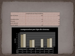 comparación por tipo de sistema
tipo de sistema                                                      2011                     2012


calendario norte                                                      7.2                      7.5
edúcame                                                               4.1                      4.2
penal edúcame                          -                                                       4.7
sistema regular                                                      4.9                       5.1



                            comparasion por tipo de sistema

                     8
                     7
                     6
        Axis Title




                     5
                     4
                     3
                     2
                     1
                     0
                         calendario norte    edúcame      penal edúcame     sistema regular
                               7.2              4.1              0                4.9
                               7.5             4.2             4.7                5.1
 