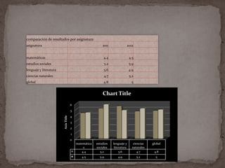 comparación de resultados por asignatura
asignatura                                                2011                2012


matemáticas                                                4.4                    4.5
estudios sociales                                             5.2                 5.9
lenguaje y literatura                                      5.6                    4.9
ciencias naturales                                         4.7                    5.2
global                                                     4.8                     5


                                                          Chart Title
                                     6
                                     5
                                     4
                        Axis Title




                                     3
                                     2
                                     1
                                     0
                                         matemática   estudios      lenguaje y       ciencias   global
                                             s        sociales       literatura     naturales
                                            4.4          5.2             5.6            4.7      4.8
                                            4.5         5.9            4.9              5.2       5
 