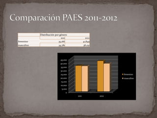 Distribución por género
                             2011                2012
femenino                   35,166              41,849
masculino                  34,781              38,251




                             45,000
                             40,000
                             35,000
                             30,000
                             25,000                            femenino
                             20,000                            masculino
                             15,000
                             10,000
                              5,000
                                    0
                                        2011            2012
 
