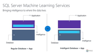 SQL Server Machine Learning Services
VS
Intelligence
Database
Application
Database
Application
Intelligence
Intelligent Database + AppRegular Database + App
 