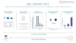 End-to-end mobile BI
on any device
Choice of platform
and language
Most secure
over the last 7 years
0
20
40
60
80
100
120
140
160
180
200
Vulnerabilities(2010-2016)
A fraction of the cost
Self-serviceBIperuser
Only commercial DB
with AI built-in
Microsoft Tableau Oracle
$120
$480
$2,230
Industry-leading
performance
1/10
Most consistent data platform
#1 TPC-H performance
1TB, 10TB, 30TB
#1 TPC-E performance
#1 price/performance
T-SQL
Java
C/C++
C#/VB.NET
PHP
Node.js
Python
Ruby
R
R and Python + in-memory
at massive scale
S Q L S E R V E R 2 0 1 7
I N D U S T R Y - L E A D I N G P E R F O R M A N C E A N D S E C U R I T Y N O W O N L I N U X A N D D O C K E R
Private cloud Public cloud
+ T-SQL
In-memory across all workloads
1/10th the cost of Oracle
 