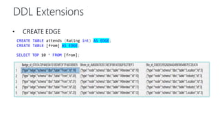 DDL Extensions
CREATE TABLE attends (Rating int) AS EDGE;
CREATE TABLE [from] AS EDGE;
• CREATE EDGE
SELECT TOP 10 * FROM [from];
 