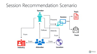 Session Recommendation Scenario
Speaker
Attendee Location
Follows
From
Industry
From
Session
Presents
Attends
Track
Topic
From
From
 