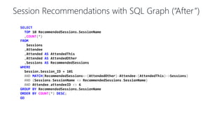 SELECT
TOP 10 RecommendedSessions.SessionName
,COUNT(*)
FROM
Sessions
,Attendee
,Attended AS AttendedThis
,Attended AS AttendedOther
,Sessions AS RecommendedSessions
WHERE
Session.Session_ID = 101
AND MATCH(RecommendedSessions<-(AttendedOther)-Attendee-(AttendedThis)->Sessions)
AND (Sessions.SessionName <> RecommendedSessions.SessionName)
AND Attendee.attendeeID <> 6
GROUP BY RecommendedSessions.SessionName
ORDER BY COUNT(*) DESC;
GO
Session Recommendations with SQL Graph (“After”)
 