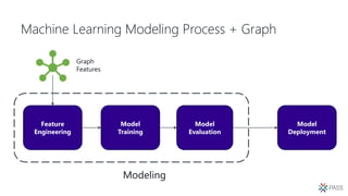 Machine Learning Modeling Process + Graph
Feature
Engineering
Model
Training
Model
Evaluation
Modeling
Model
Deployment
Graph
Features
 