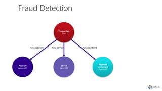 Fraud Detection
Transaction
TxID
Payment
Instrument
PayInstID
Device
DeviceID
Account
AccountID
has_account has_paymenthas_device
 