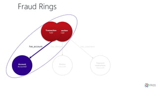 Fraud Rings
Transaction
TxID
Payment
Instrument
PayInstID
Device
DeviceID
Account
AccountID
has_account has_paymenthas_device
Transaction
TxID
 