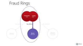 Fraud Rings
Transaction
TxID
Payment
Instrument
PayInstID
Account
AccountID
has_account has_payment
Transaction
TxID
Device
DeviceID
has_device
 