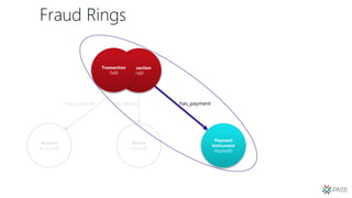 Fraud Rings
Transaction
TxID
Device
DeviceID
Account
AccountID
has_account has_device
Transaction
TxID
Payment
Instrument
PayInstID
has_payment
 