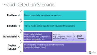 Fraud Detection Scenario
Problem Detect potentially fraudulent transactions
Solution Train a model to learn patterns of fraudulent transactions
Train Model
Historically labelled
transactions, risk factor for IP
address geography etc.
Deploy
Model
Use model to predict fraudulent transactions
(get probability of fraud)
Rings Size,
Avg. Chargeback Amount
Proportion of Fraud
Graph
Features
 