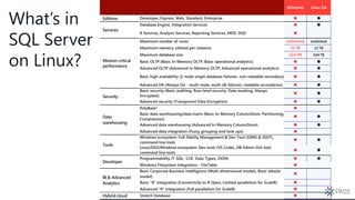Windows Linux GA
Developer, Express, Web, Standard, Enterprise  
Database Engine, Integration Services  
R Services, Analysis Services, Reporting Services, MDS, DQS 
Maximum number of cores Unlimited Unlimited
Maximum memory utilized per instance 12 TB 12 TB
Maximum database size 524 PB 524 TB
Basic OLTP (Basic In-Memory OLTP, Basic operational analytics)  
Advanced OLTP (Advanced In-Memory OLTP, Advanced operational analytics)  
Basic high availability (2-node single database failover, non-readable secondary)  
Advanced HA (Always On - multi-node, multi-db failover, readable secondaries)  
Security
Basic security (Basic auditing, Row-level security, Data masking, Always
Encrypted)
 
Advanced security (Transparent Data Encryption)  
Data
warehousing
PolyBase2 
Basic data warehousing/data marts (Basic In-Memory ColumnStore, Partitioning,
Compression)
 
Advanced data warehousing (Advanced In-Memory ColumnStore)  
Advanced data integration (Fuzzy grouping and look ups) 
Tools
Windows ecosystem: Full-fidelity Management & Dev Tool (SSMS & SSDT),
command line tools
 
Linux/OSX/Windows ecosystem: Dev tools (VS Code), DB Admin GUI tool,
command line tools
 
Developer
Programmability (T-SQL, CLR, Data Types, JSON)  
Windows Filesystem Integration - FileTable 
BI & Advanced
Analytics
Basic Corporate Business Intelligence (Multi-dimensional models, Basic tabular
model)

Basic “R” integration (Connectivity to R Open, Limited parallelism for ScaleR) 
Advanced “R” integration (Full parallelism for ScaleR) 
Hybrid cloud Stretch Database 
What’s in
SQL Server
on Linux?
 