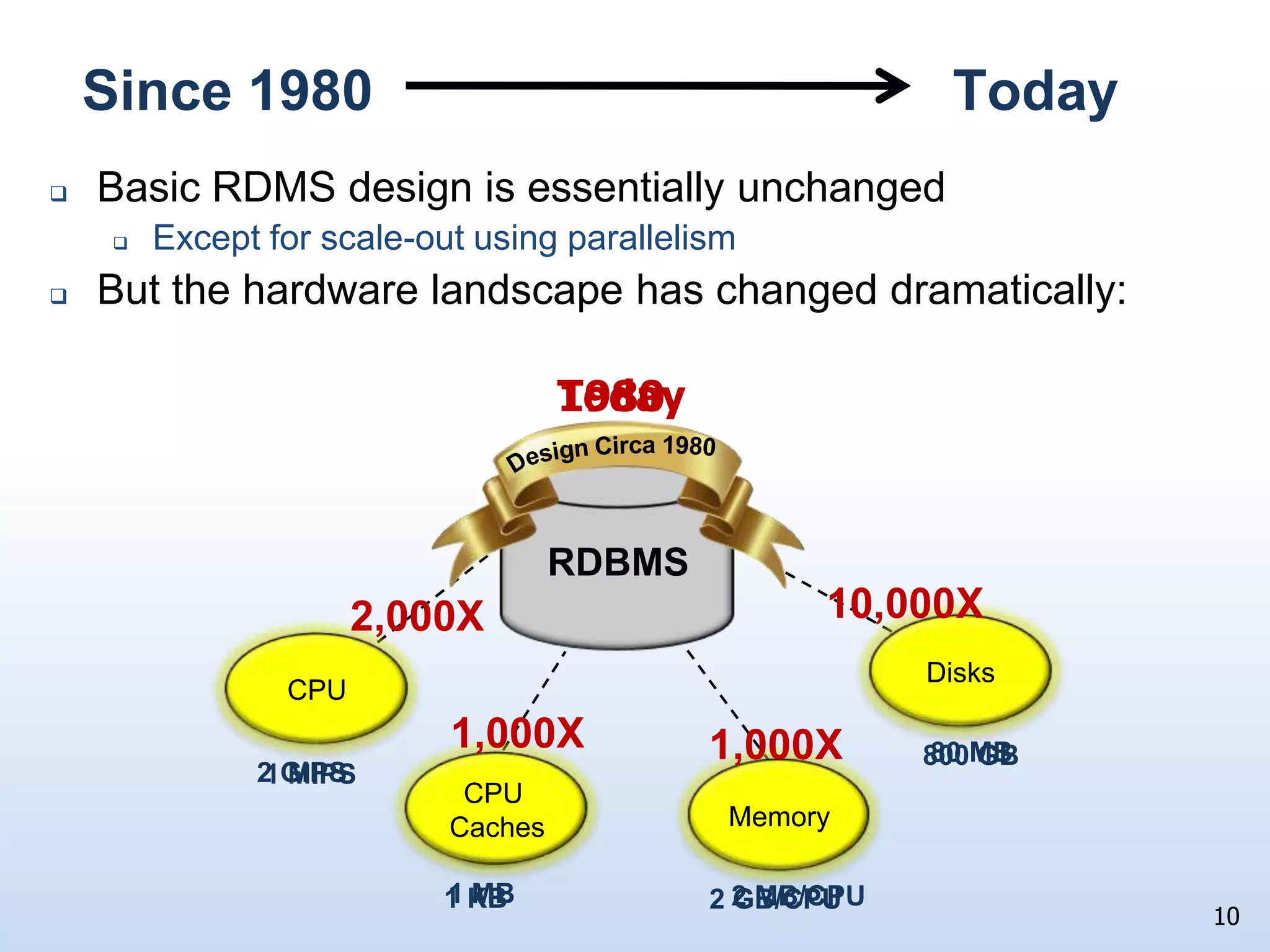 9Query engineBuffer poolTime travel back to 1980Dominate hardware platform was the Digital VAX 11/7801 MIPS CPU w. 1KB of cache memory8 MB memory (maximum)80 MB disk drives w. 1 MB/second transfer rate$250K purchase price!INGRES & Oracle were the dominant vendorsSame basic DBMS architecture as is in use today