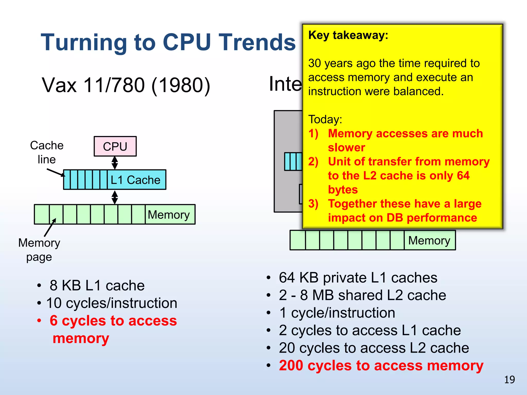 202020302009After 30 years of CPU and memory improvements,  SQL Server on a modest Intel box can easily achieve 25,000 TPS (TPC-B)