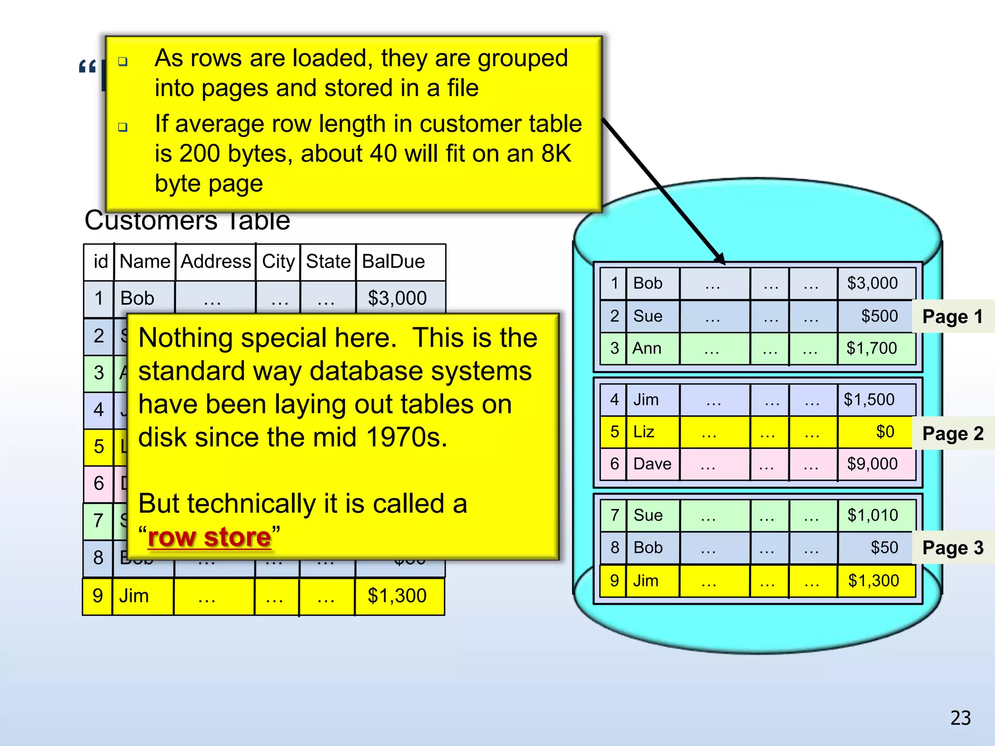 OLTP Takeaway	The benefits from a 1,000x improvement in CPU performance and memory sizes are almost negated bythe 10X in disk accesses/secondForcing us to run our OLTP systems with 1000s of mostly empty disk drivesNo easy software fix, unfortunatelySSDs provide the only real hope15