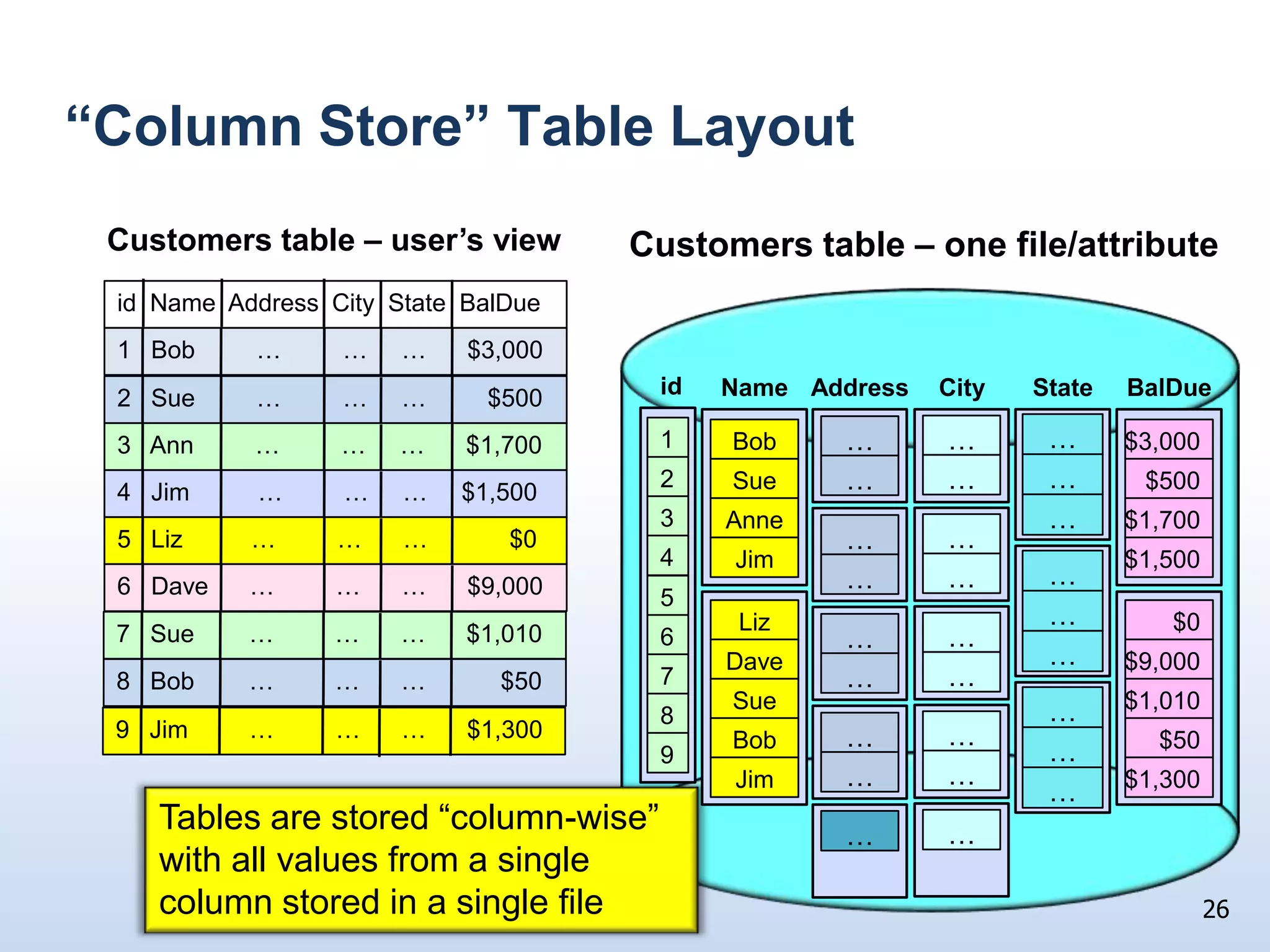 Another Viewpoint1980 30 random I/Os/sec @ 8KB pages  240KB/secSequential transfers ran at 1.2 MB/secSequential/Random 5:12009300 random I/Os/sec @ 8KB pages  2.4 MB/secSequential transfers run at 80 MB/secSequential/Random  33:1Takeaway:  DBMS must avoid doing random disk I/Os whenever possible18
