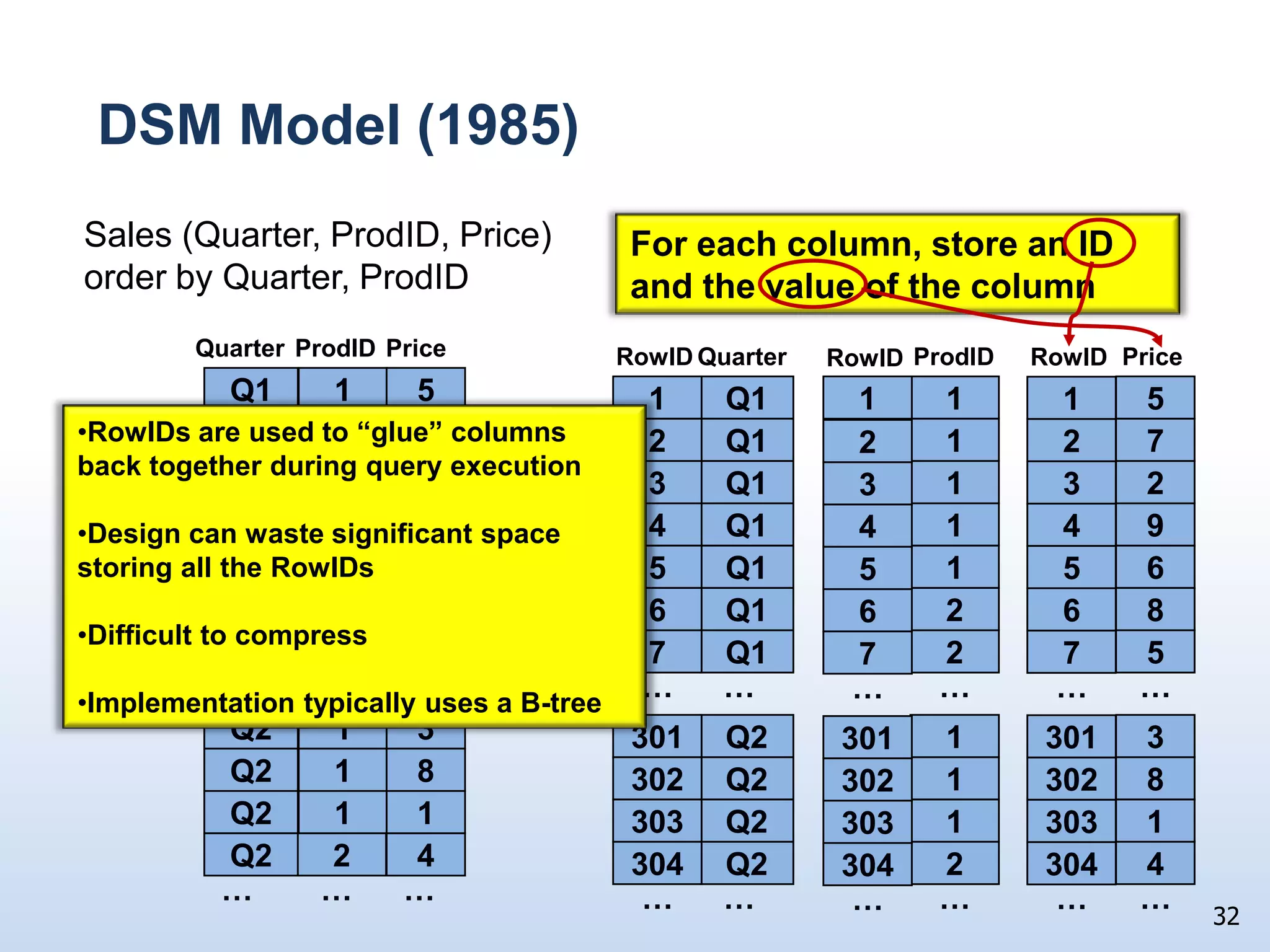 200 cycles to access memory