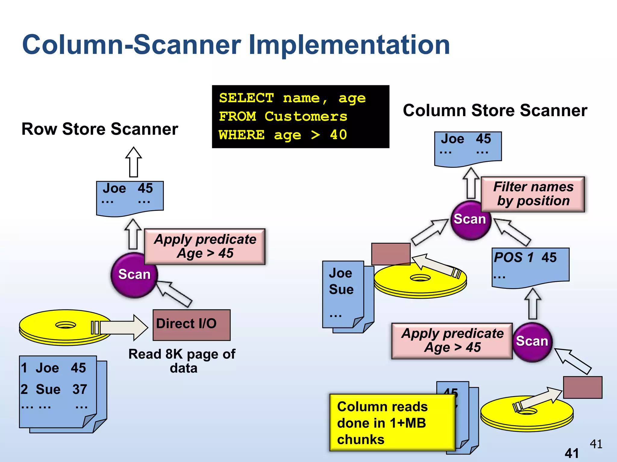 Why so many L2 cache misses?24(Again)Select id, name, BalDue from Customers where BalDue > $500CPUQuery summary:3 pages read from disk
