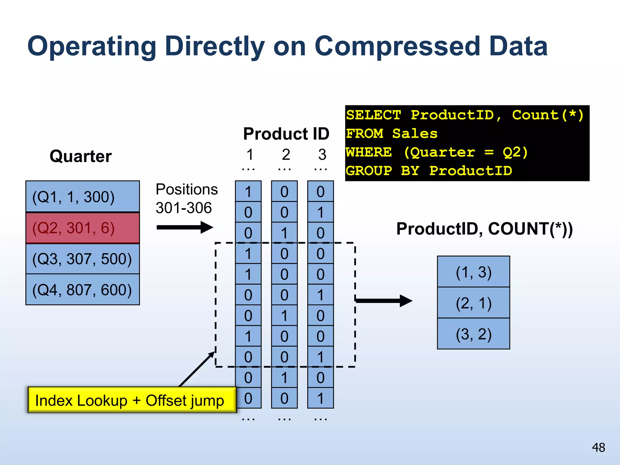 A Concrete ExampleAssume:    Customer table has 10M rows, 200 bytes/row (2GB total size)   Id and BalDue values are each 4 bytes long, Name is 20 bytesQuery:   Select id, Name, BalDue from Customer where BalDue > $1000Row store executionScan 10M rows (2GB) @ 80MB/sec = 25 sec.Column store execution     Scan 3 columns,  each with 10M entries 280MB@80MB/sec = 3.5 sec. 		(id 40MB, Name 200MB, BalDue 40MB)About a 7X performance improvement for this query!! 	But we can do even better using compression28